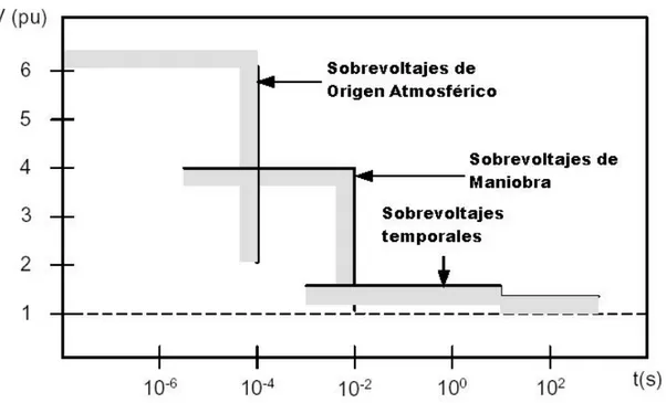 Figura 2.1 Intervalo típico de magnitud y duración de los sobrevoltajes temporales  en las subestaciones [ 1 ] 
