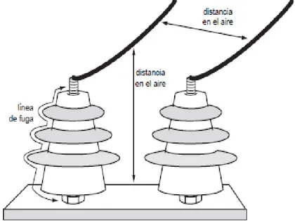 Figura  3.1: Distancia en el aire y la línea de fuga 