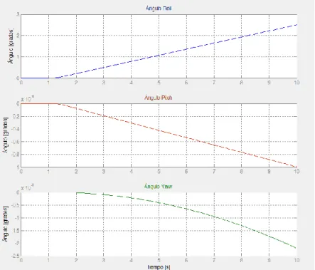 Figura 2. 23 Ángulos de Euler producidos por una perturbación de Roll 