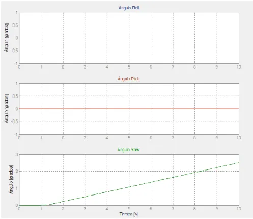 Figura 2. 25 Ángulos de Euler producidos por una perturbación de Yaw 