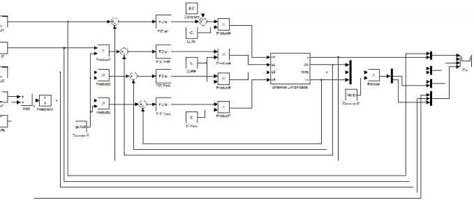 Figura 3. 13 Esquema de simulación de controladores PID 