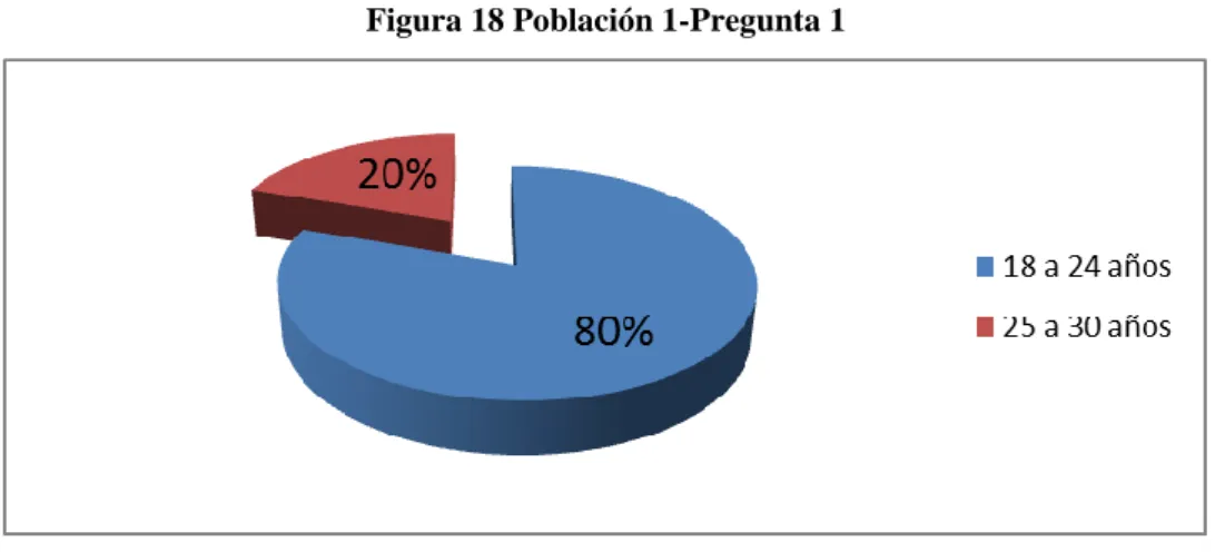 Figura 18 Población 1-Pregunta 1 