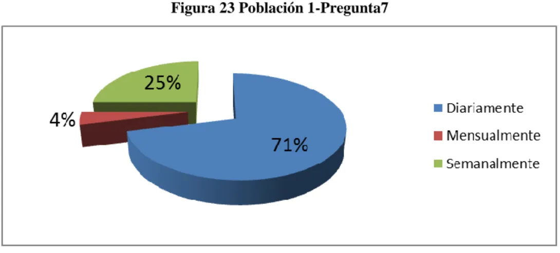 Figura 23 Población 1-Pregunta7 