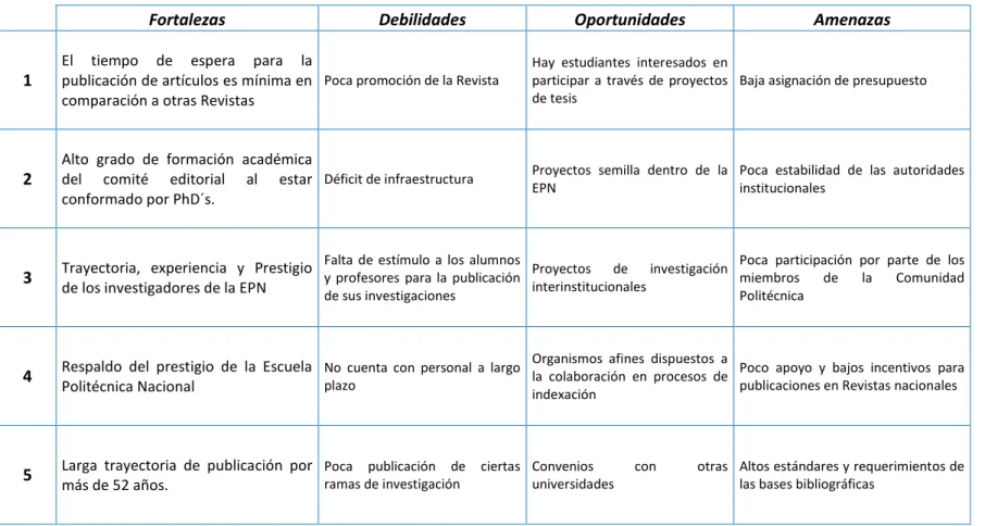 Tabla 10 Recopilación de F.O.D.A  