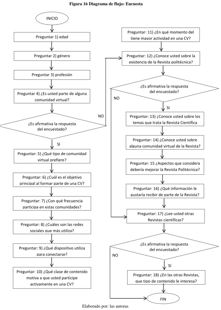 Figura 16 Diagrama de flujo: Encuesta 