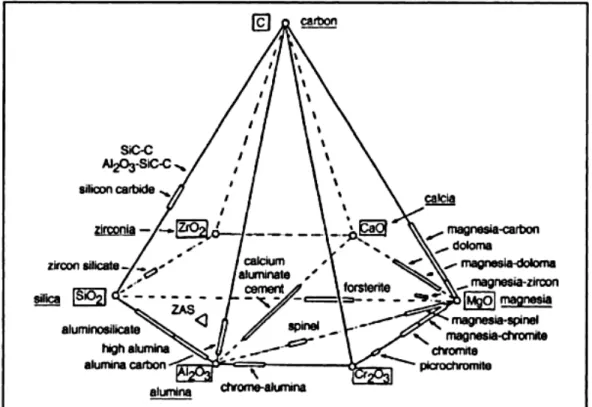 Figura 1.2. Pirámide material de base con la ubicación de los materiales refractarios  (Routschka, 2008) 