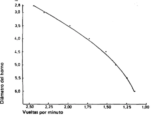 Figura 2.3. Diámetro del horno y vueltas por minuto para velocidad tangencial del  horno de 36 cm/s 