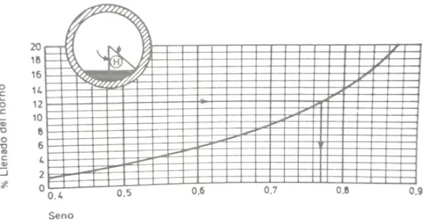 Figura 2.4. Diagrama para la determinación del valor del seno para el ángulo H a  distintos grados de llenado 
