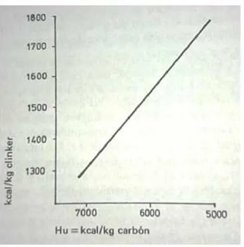 Figura 3.1. Consumo específico de calor para la cocción del Clinker y poder  calórico del carbón aplicado 