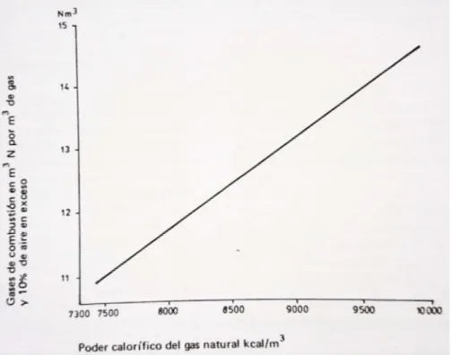 Figura 3.5. Volumen de gases de combustión quemado por gas natural 