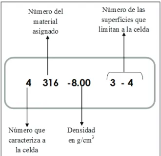 Figura 1.18 Estructura de una celda definida en el programa MCNP 