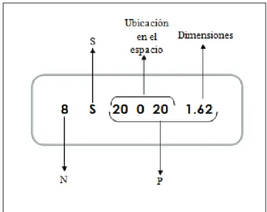 Figura 1.19 Estructura de una superficie definida en el programa MCNP 