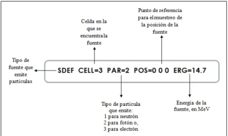 Figura 1.21 Estructura de una fuente definida en el programa MCNP 