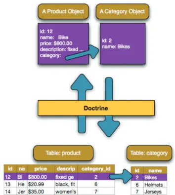 Figura 1.8 Symfony 2 y Doctrine 