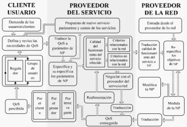Fig. 3.  Relación entre QoS y NP