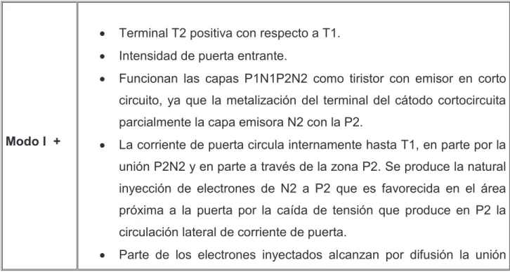 Tabla 1.2 Modos de disparo Triac 