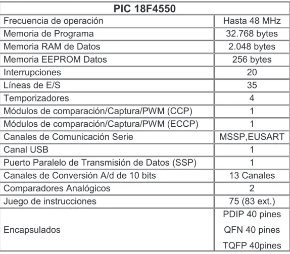 Tabla 2.1   Características microcontrolador PIC 18F4550 