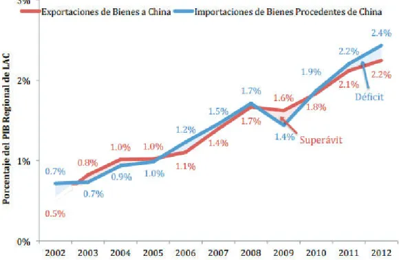 Figura 1.3. Evolución de las Balanza Comercial a China desde América Latina para el  período 2002-2012 