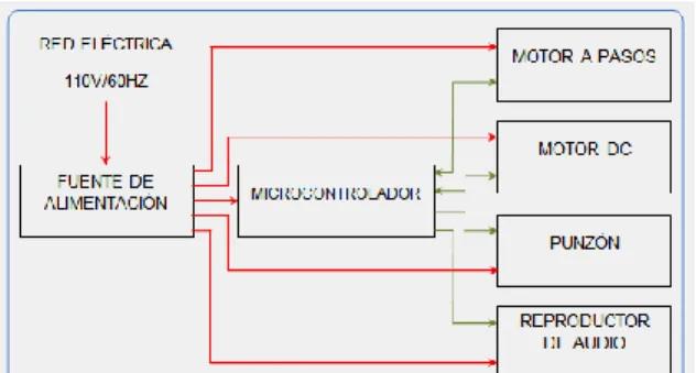 Fig. 7.Acondicionamiento de señal encoder motor a pasos 