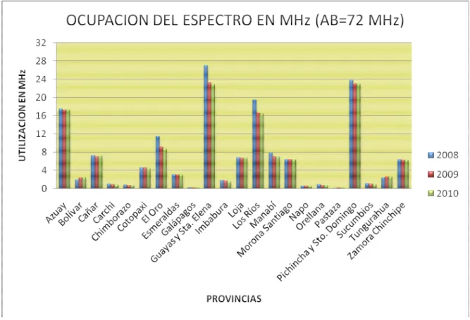Figura 3.3 Ocupación del Espectro UHF (440 – 512 MHz), en los últimos tres años por  Provincias 