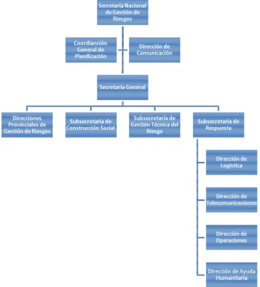 Figura 1.6 Estructura Organizacional de la Secretaría Nacional de Gestión de Riesgos [7] 