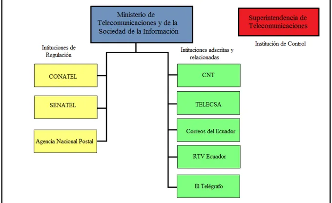Figura 2.4 Esquema organizacional del Ministerio de Telecomunicaciones y la  Superintendencia de Telecomunicaciones [28] 