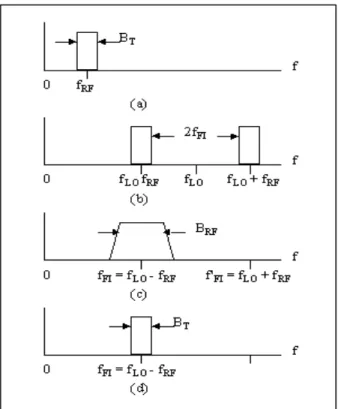 Figura 1.7. Proceso de Superheterodinización. 
