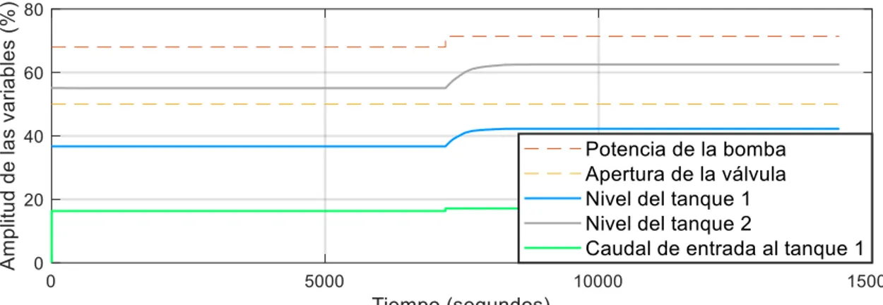 Figura 2.12. Variables del sistema del modelo no lineal teórico, frente a un cambio del  5% en la entrada de la bomba