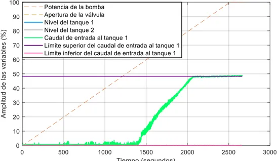 Figura 2.32. Respuestas del sistema implementado frente a una variación lineal en la  potencia de la bomba
