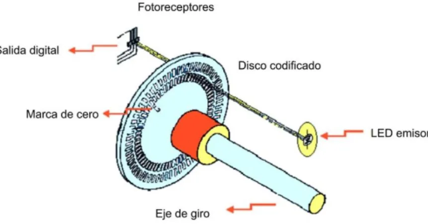 Figura 1.5. Disposición de un codificador óptico (encoder) incremental [3]