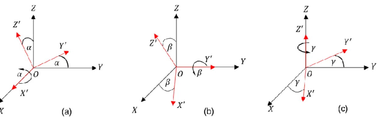 Figura 1.9. Rotaciones en el espacio respecto a: (a) eje X; (b) eje Y; (c) eje Z [4]. 