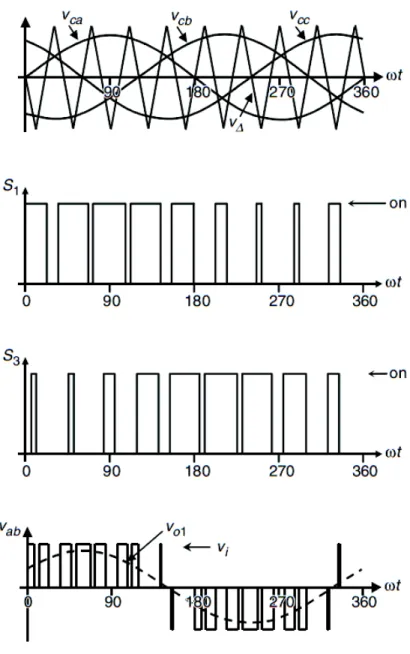 Figura 1.9. Modulación SPWM, [6] 