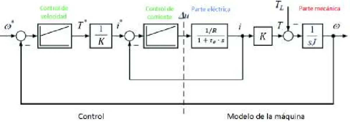 Figura 1.16. Esquema de un sistema de control en cascada, [2] 