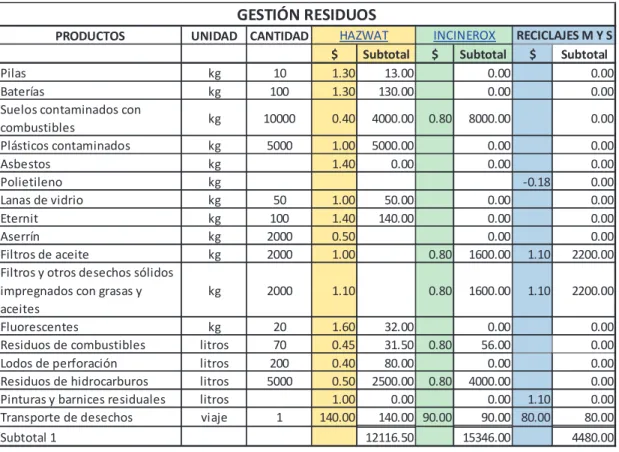 Figura 3 – Comparativo de ofertas para Gestión de Residuos Fuente: (Acciona Infraestructuras Sucursal Ecuador, 2014) Elaboración: Rosalba Cabrera, Jefa de Calidad y Ambiente AISE