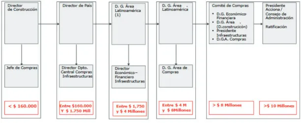 Figura 4 – Circuito de autorizaciones Fuente: (Acciona Infraestructuras Sucursal Ecuador, 2014) Elaboración: Departamento de Calidad y Ambiente, AISE