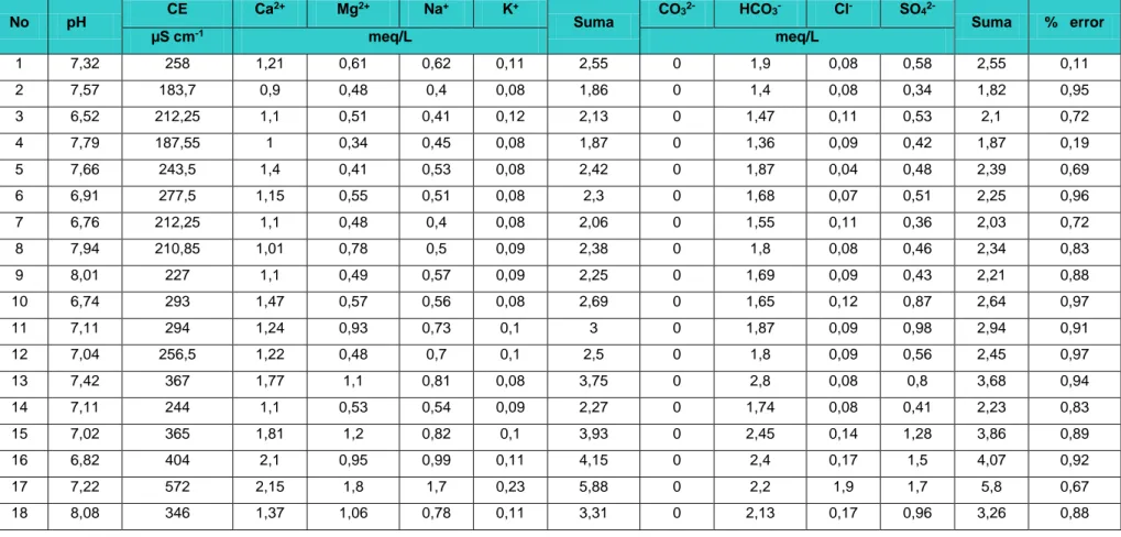 CUADRO 4. 2 COMPOSICIÓN DE LAS AGUAS EN LA ÉPOCA DE ESTIAJE  a)  Año 2014  No  pH  CE  Ca 2+ Mg 2+ Na + K + Suma  CO 3 2- HCO 3 - Cl - SO 4  2-Suma  %   error  µS cm -1 meq/L  meq/L  1  7,32  258  1,21  0,61  0,62  0,11  2,55  0  1,9  0,08  0,58  2,55  0,1