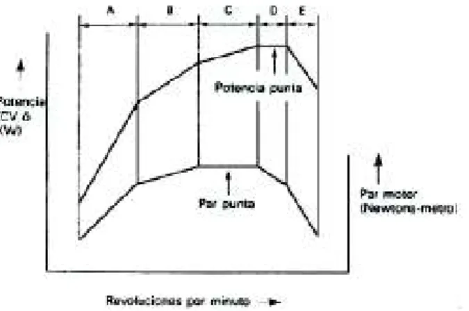 Figura 1.4. Relación entre par motor y potencia asociados por las rpm. 