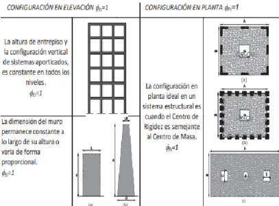 Fig. 20 Configuración estructural recomendada  FUENTE: (NEC_SE_DS, 2015) 