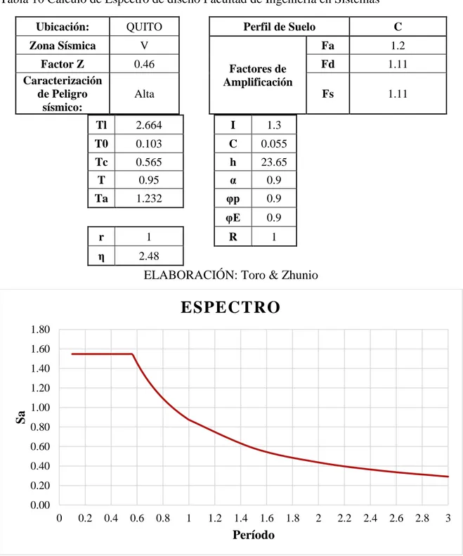 Tabla 10 Cálculo de Espectro de diseño Facultad de Ingeniería en Sistemas 