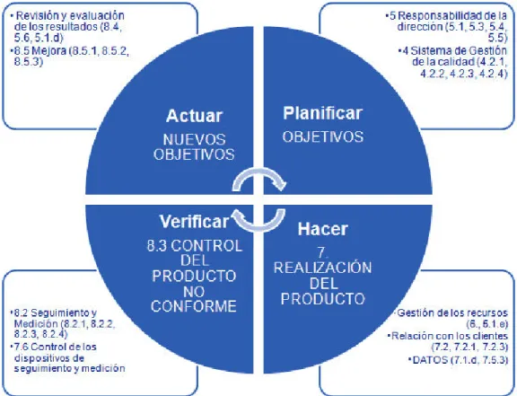 Figura  7 Ciclo PHVA en la ISO 9001:2008 