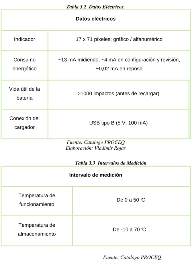 Tabla 3.2  Datos Eléctricos. 