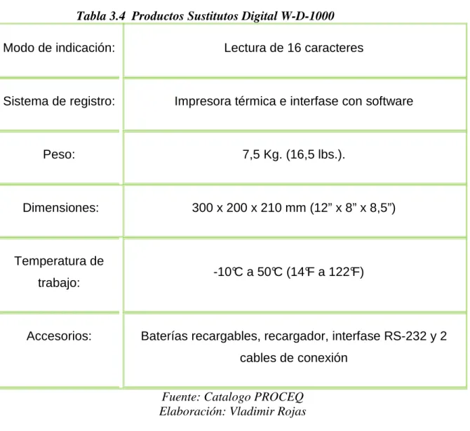 Tabla 3.4  Productos Sustitutos Digital W-D-1000 