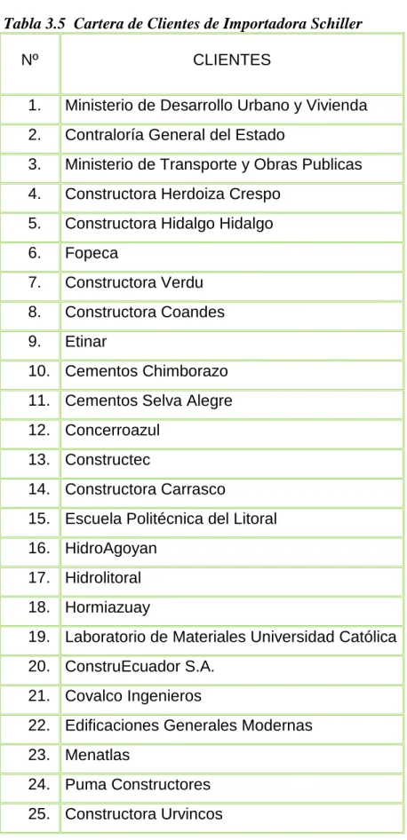 Tabla 3.5  Cartera de Clientes de Importadora Schiller 