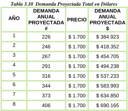 Tabla 3.10  Demanda Proyectada Total en Dólares  AÑO DEMANDA ANUAL  PROYECTADA  #  PRECIO  DEMANDA ANUAL  PROYECTADA $  1  226  $ 1.700  $ 384.923  2  246  $ 1.700  $ 418.352  3  267  $ 1.700  $ 454.705  4  291  $ 1.700  $ 494.238  5  316  $ 1.700  $ 537.2