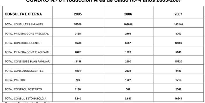 CUADRO N.- 8 Producción Área de Salud N.- 4 años 2005-2007 