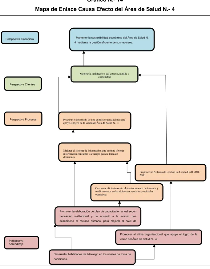 Gráfico N.- 14 