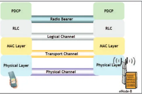 Figura 1.57  Estructura de tipos de canales vs protocolos entre UE y el eNodeB. [33] 