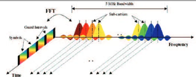 Figura 1.35  Diagrama de señales sub portadoras  y símbolos en el dominio del  tiempo y frecuencia