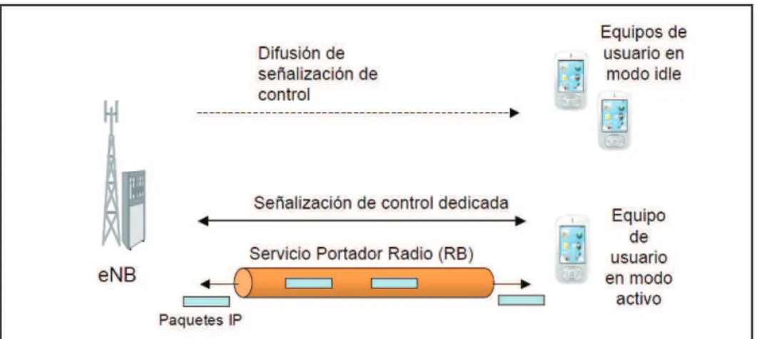 Figura 1.43  Mecanismos de transferencia de información en la interfaz radio  [29] 