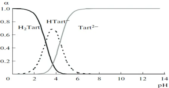 Figura 1.3. Distribución del ácido tartárico y sus iones según el pH   (Eliseeva et al., 2012, p